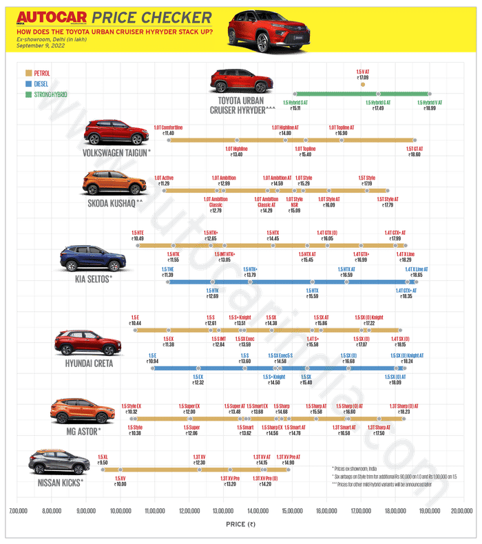 Toyota Hyryder launched at Rs 15.11 lakh